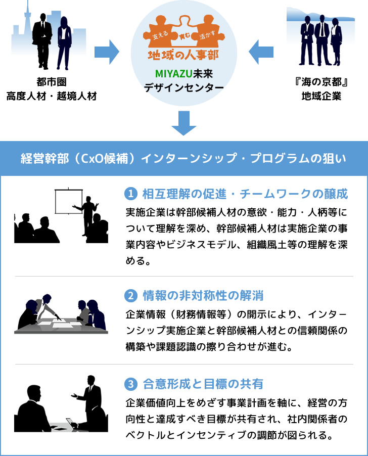 経営幹部(CxO候補)インターンシップ・プログラム実施の狙い