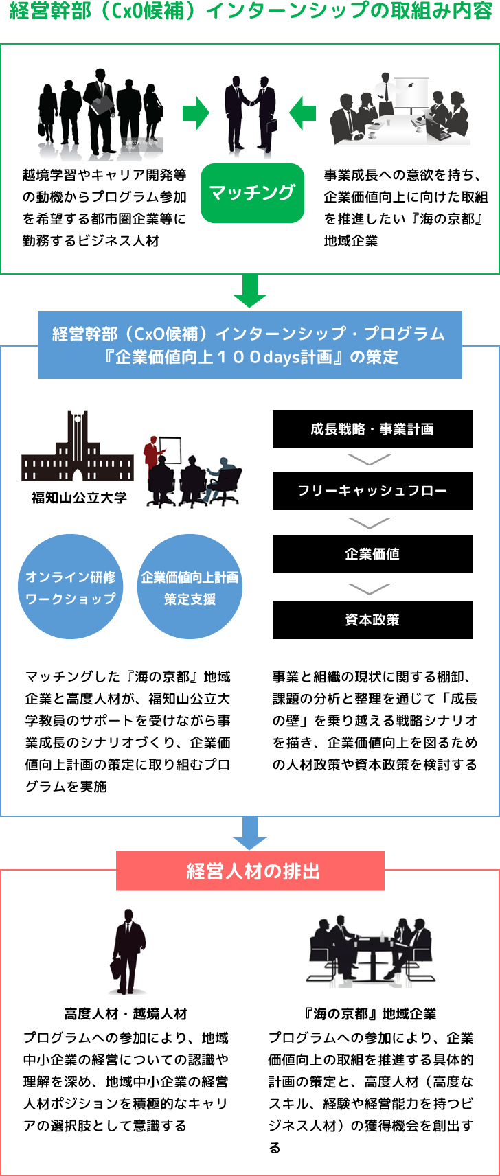 経営幹部(CxO候補)インターンシップの取組み内容
